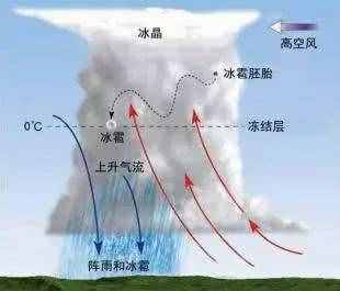 向天空放一炮就能下雨，人工降雨是如何做到的！