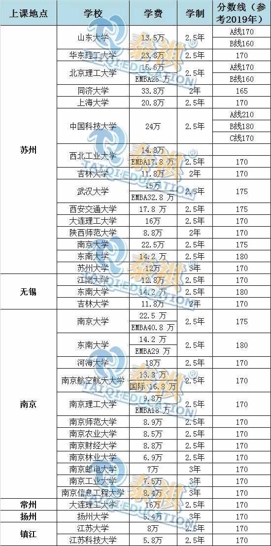 江蘇MBA院校匯總，江蘇MBA學費一覽表