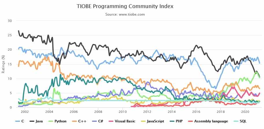 3月編程語言排行榜已出！哪個是最好的語言？