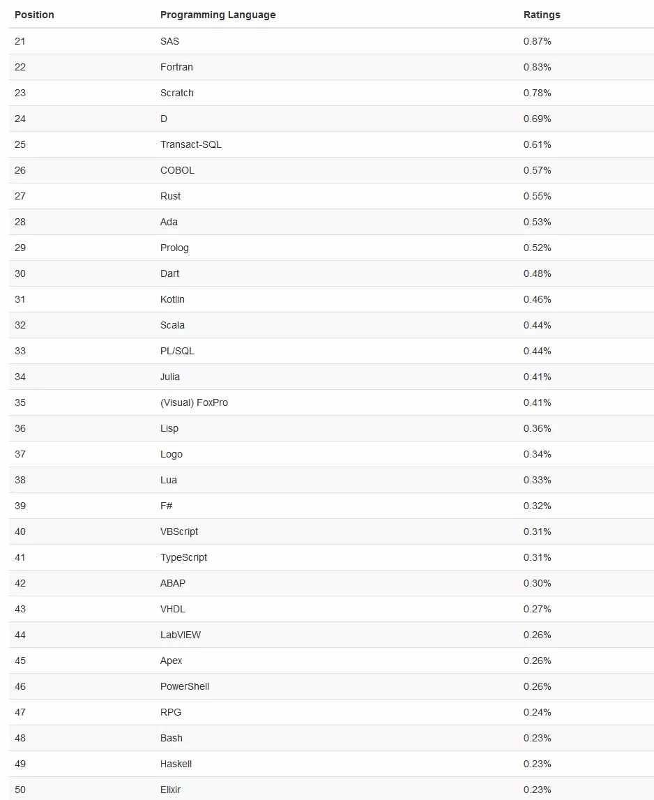 3月編程語言排行榜已出！哪個是最好的語言？