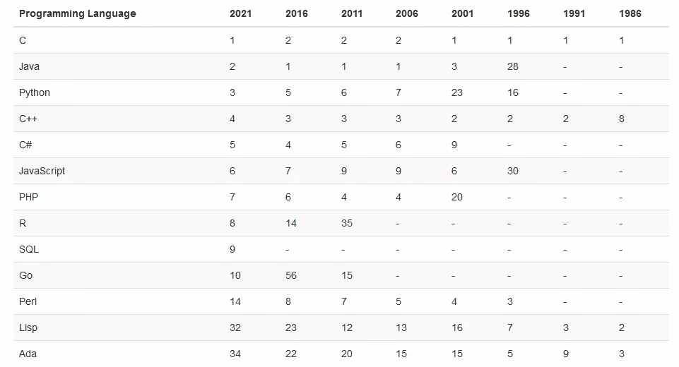3月編程語言排行榜已出！哪個是最好的語言？