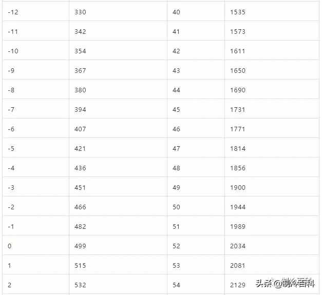 空調(diào)的三個(gè)壓力指什么？R2R3R410A空調(diào)分別是多少？