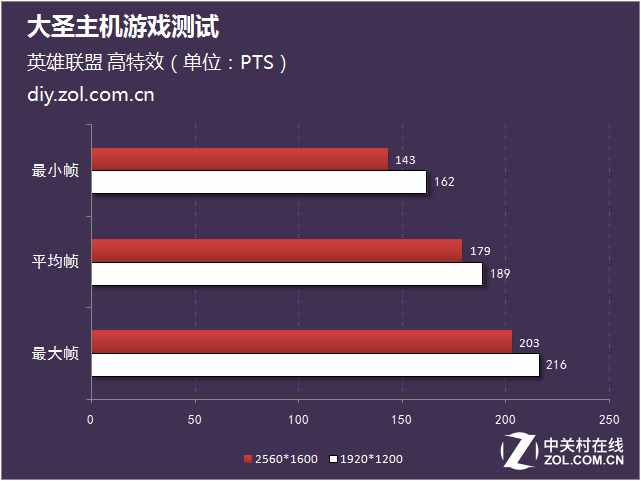 LOL 2K分辨率超200幀 大圣主機游戲測試