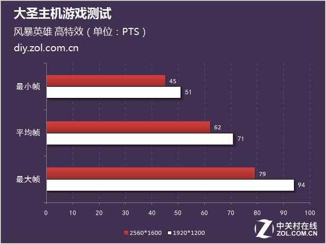 LOL 2K分辨率超200幀 大圣主機游戲測試