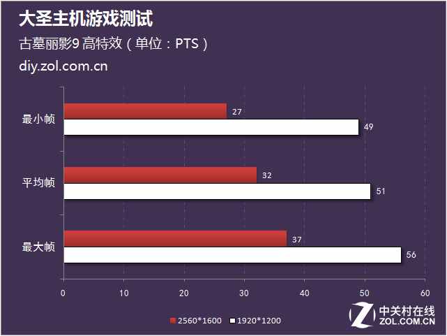 LOL 2K分辨率超200幀 大圣主機游戲測試