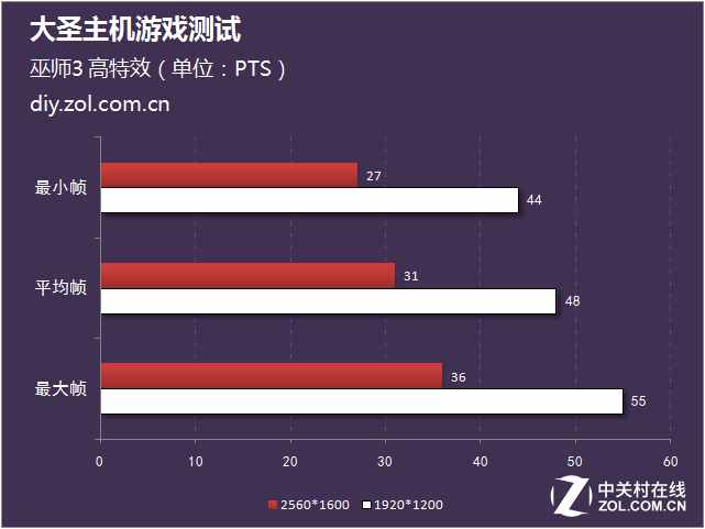 LOL 2K分辨率超200幀 大圣主機游戲測試