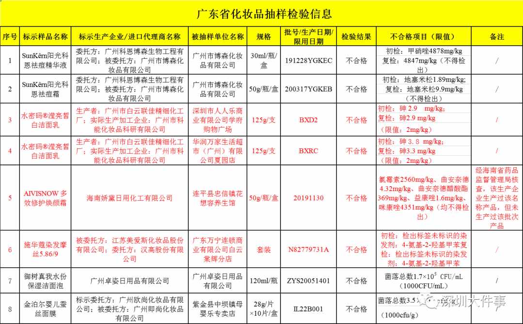 嚴重可致癌！這8批次化妝品不合格