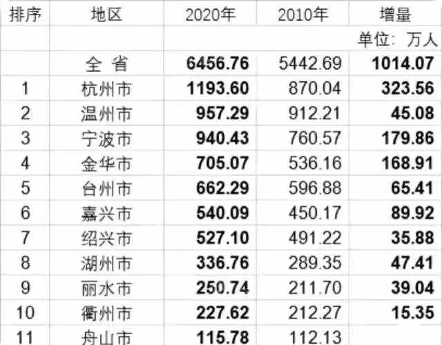 浙江11市新變化：寧波有望趕超溫州，嘉興逆襲紹興