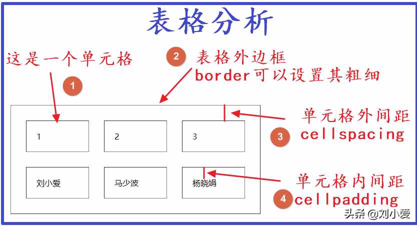 HTML學(xué)習(xí)筆記：各種常用標(biāo)簽