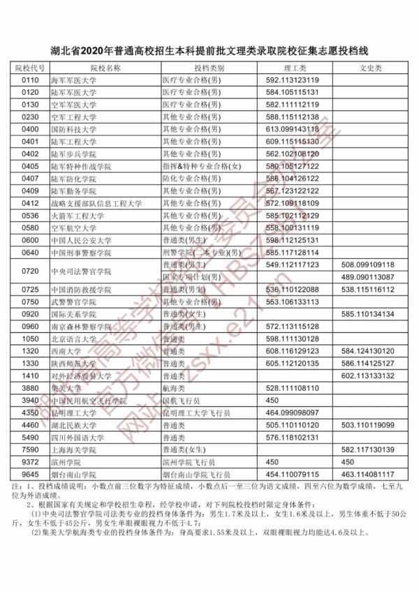 速看！這些院校征集志愿投檔線公布！