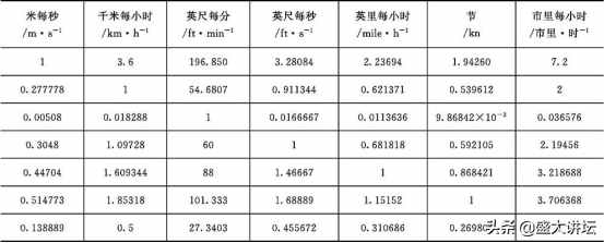 常用單位換算