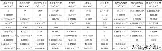 常用單位換算