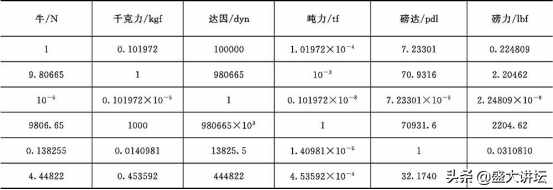 常用單位換算