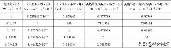 常用單位換算