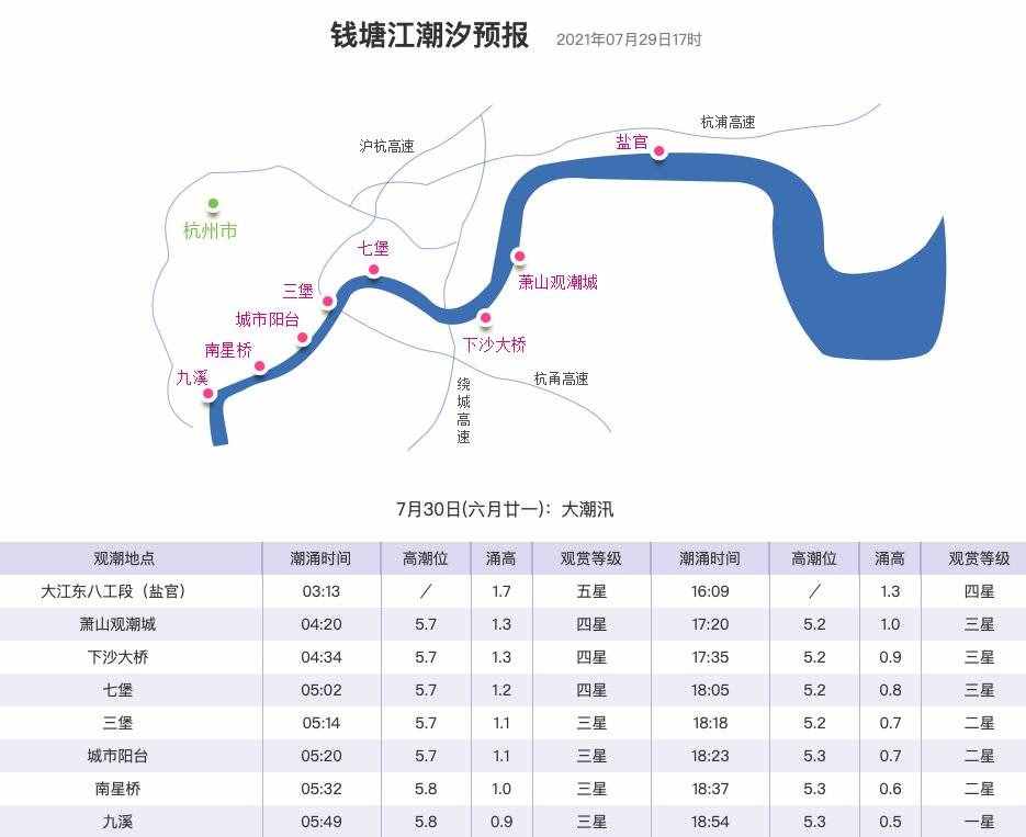 今天錢塘江潮水幾點(diǎn)到？（持續(xù)更新…）