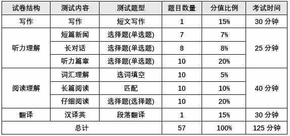 四六級考試流程+時(shí)間分配+做題策略（有用需看）