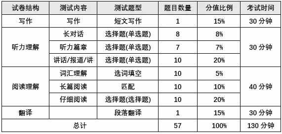 四六級考試流程+時(shí)間分配+做題策略（有用需看）