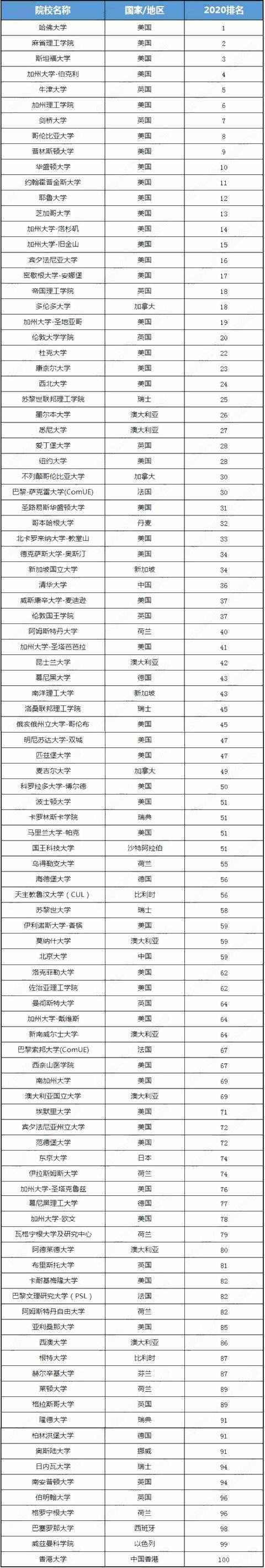 2020世界大學(xué)排名發(fā)布：哈佛第麻省理工第清華3北大59