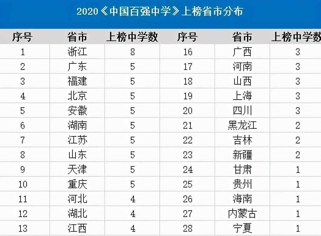 全國(guó)頂尖高中100強(qiáng)，第一名實(shí)至名歸，東三省僅一所學(xué)校進(jìn)前十