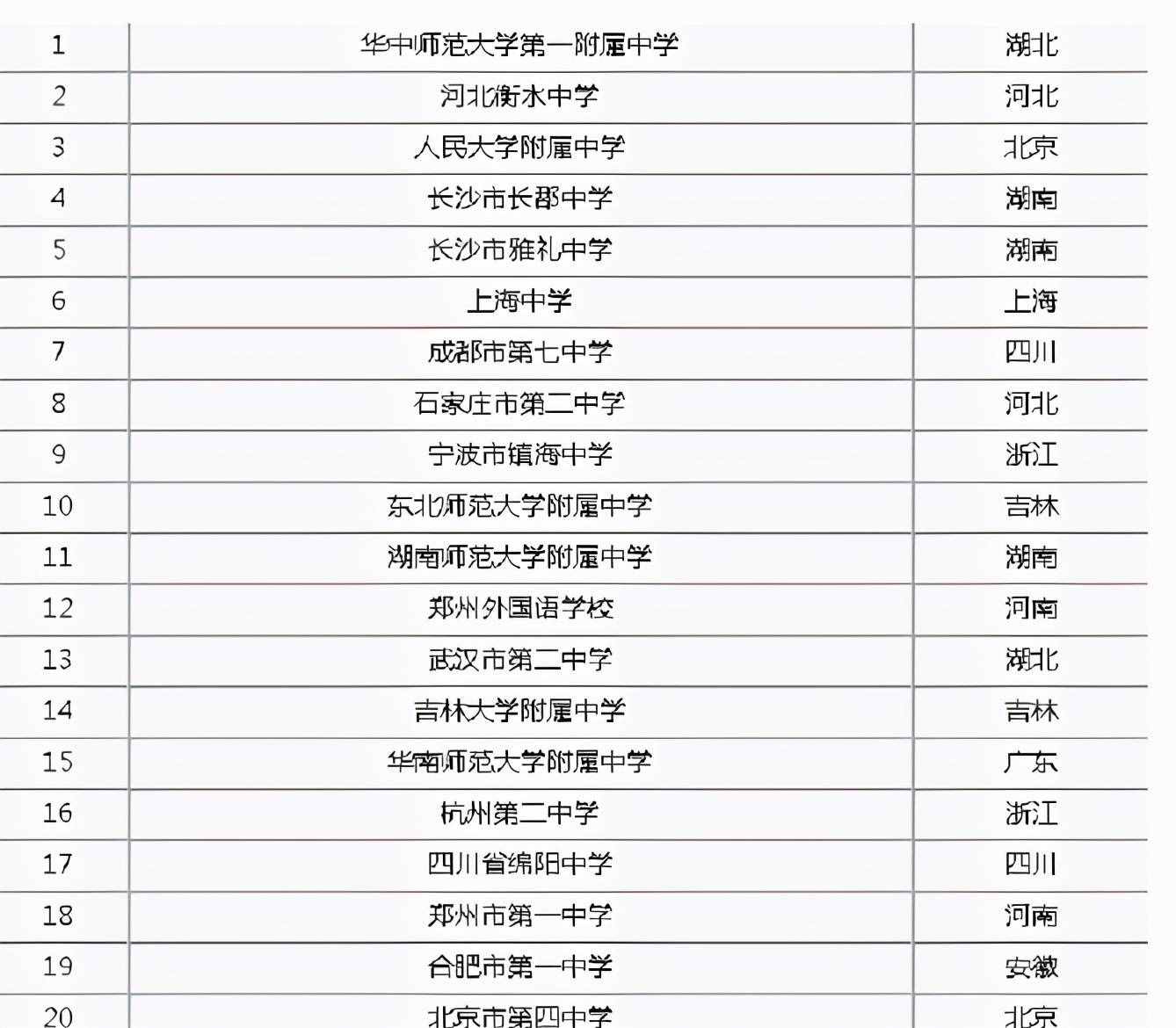 全國(guó)頂尖高中100強(qiáng)，第一名實(shí)至名歸，東三省僅一所學(xué)校進(jìn)前十