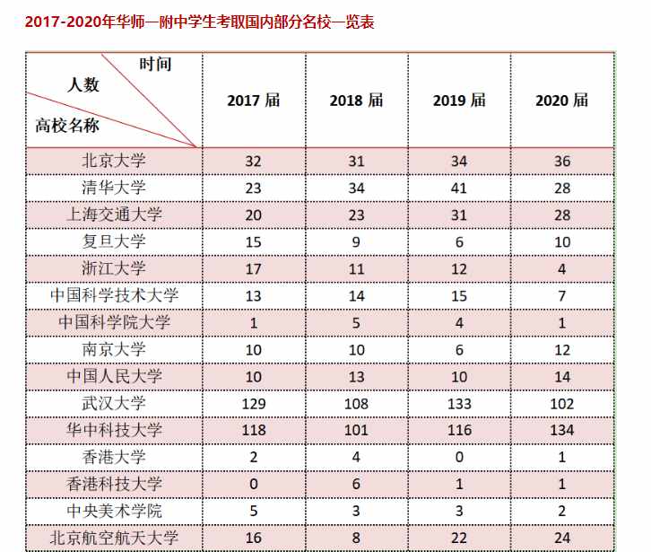 全國(guó)頂尖高中100強(qiáng)，第一名實(shí)至名歸，東三省僅一所學(xué)校進(jìn)前十