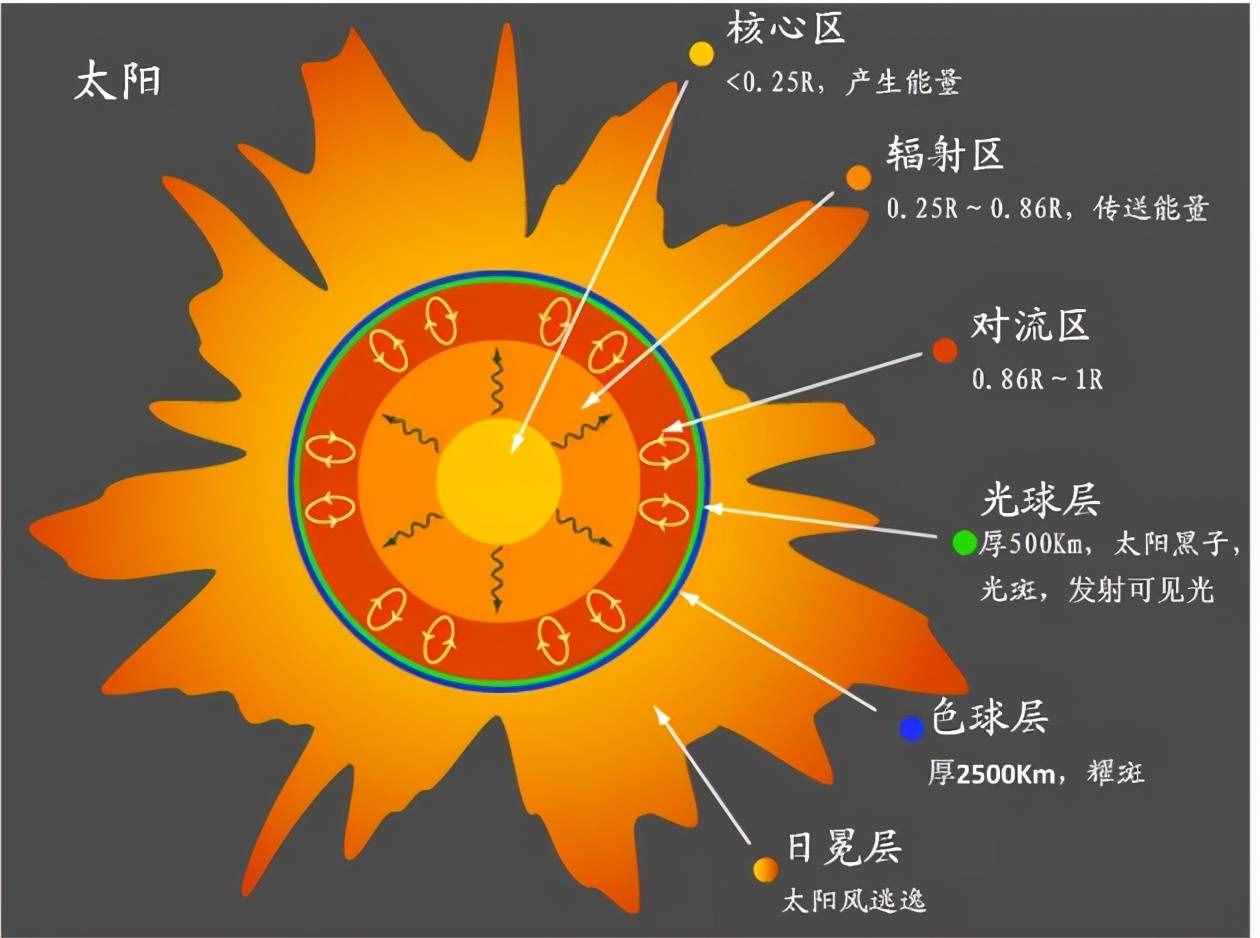 太陽沒有胳肢窩，表面溫度5500度，核心溫度1500萬度，怎么測的？