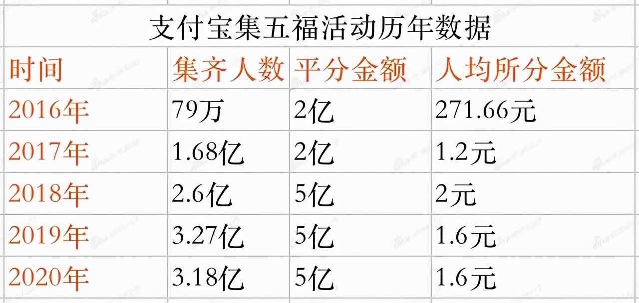 支付寶集五福來了！三大玩法，五分鐘集齊