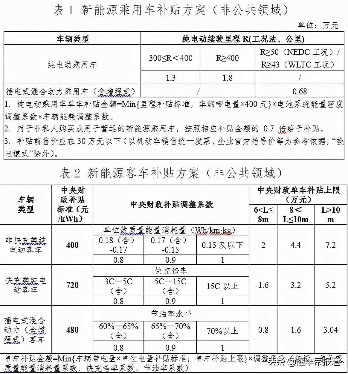 政策｜新能源補(bǔ)貼新政來了：退坡20%，300公里以下無補(bǔ)貼