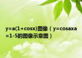 y=a(1+cosx)圖像（y=cosaxa=1-5的圖像示意圖）