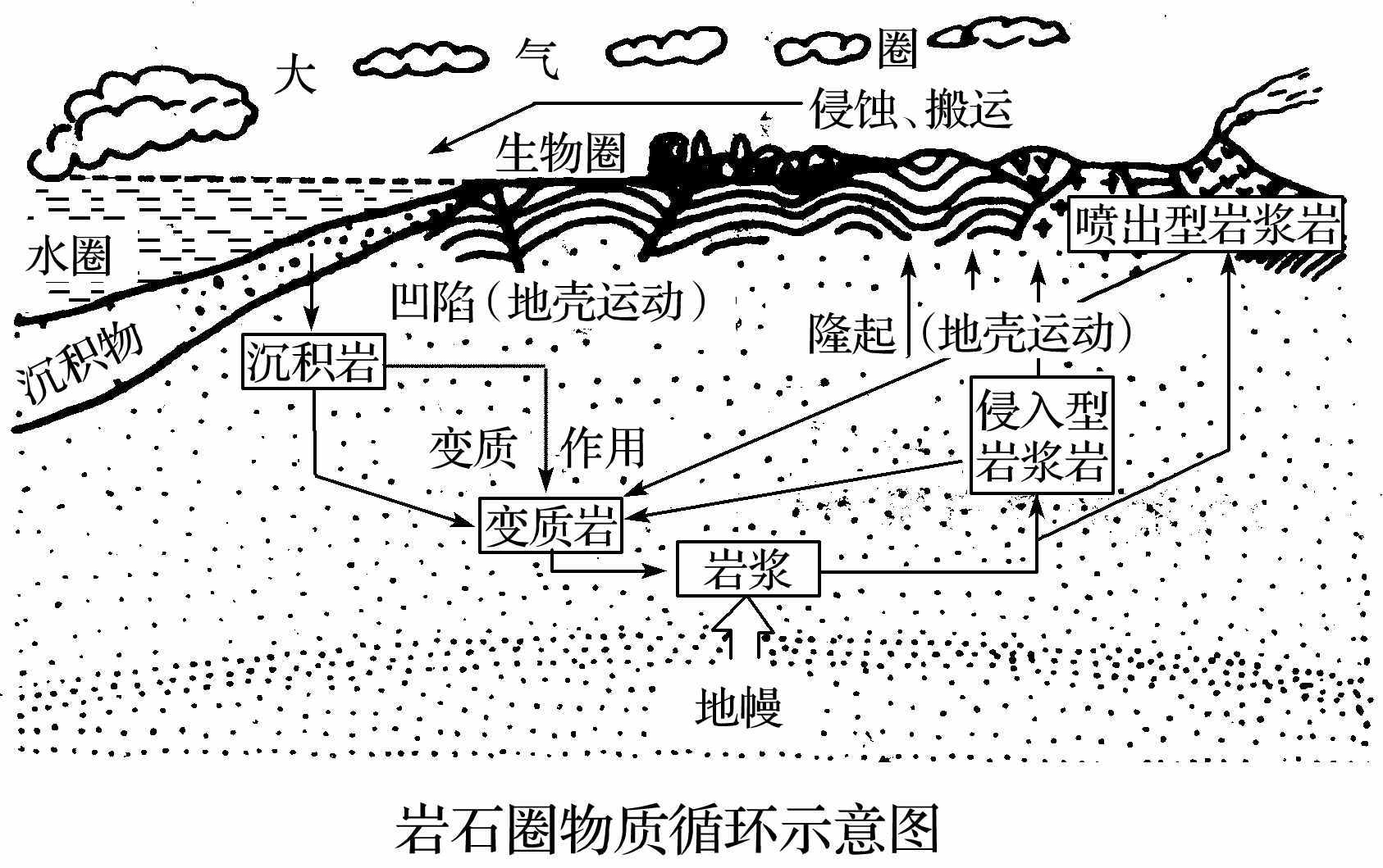 2 巖石圈物質(zhì)循環(huán)與地質(zhì)地貌形成過(guò)程