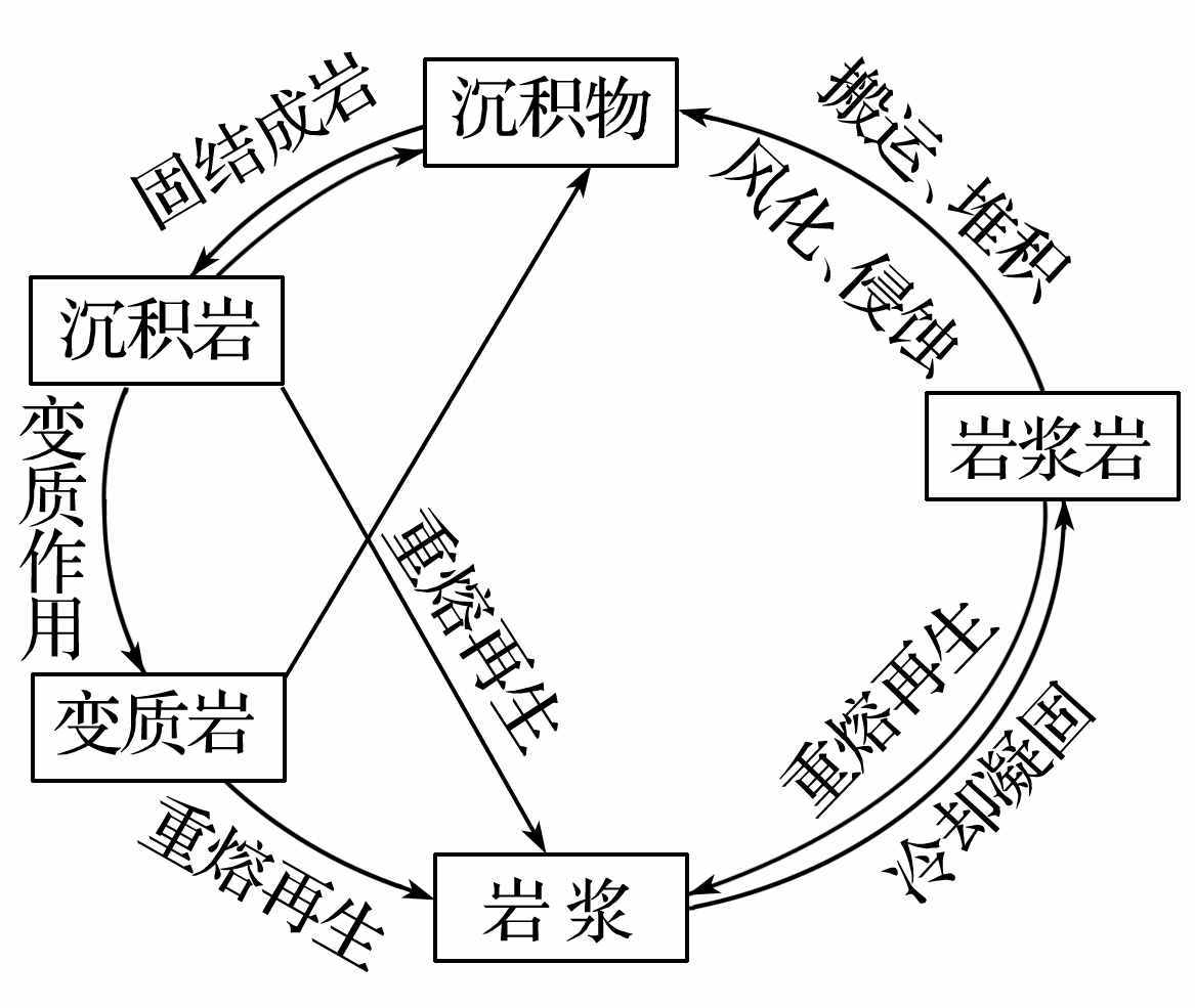 2 巖石圈物質(zhì)循環(huán)與地質(zhì)地貌形成過(guò)程