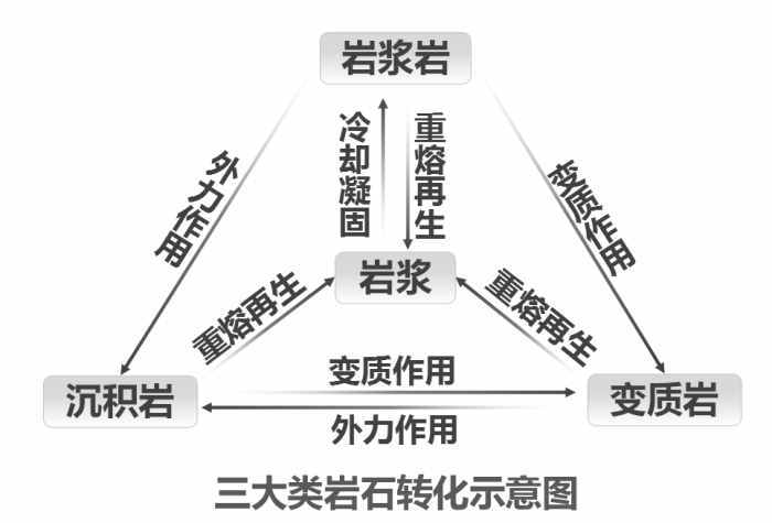 2 巖石圈物質(zhì)循環(huán)與地質(zhì)地貌形成過(guò)程