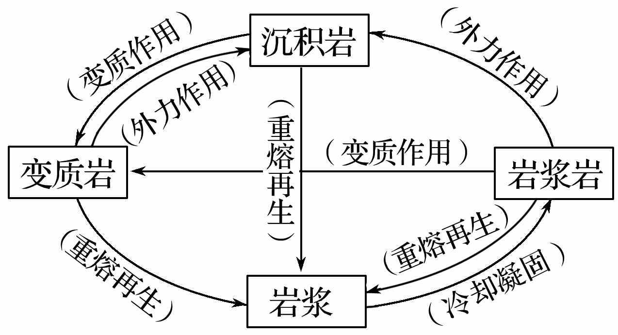 2 巖石圈物質(zhì)循環(huán)與地質(zhì)地貌形成過(guò)程