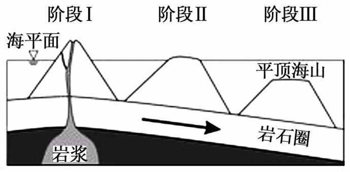 2 巖石圈物質(zhì)循環(huán)與地質(zhì)地貌形成過(guò)程