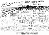 巖石圈的物質(zhì)循環(huán)（巖石圈物質(zhì)循環(huán)與地質(zhì)地貌形成過程）
