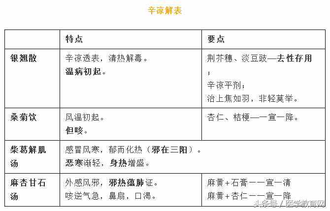 方劑精華總結(jié)（表格版）