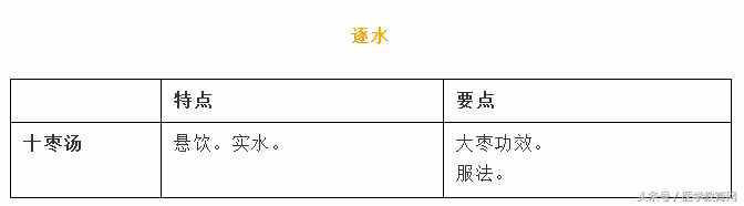 方劑精華總結(jié)（表格版）