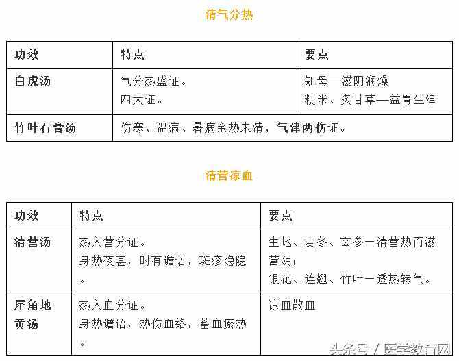 方劑精華總結(jié)（表格版）