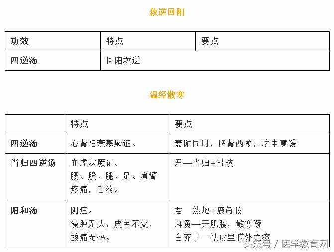 方劑精華總結(jié)（表格版）