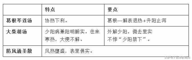 方劑精華總結(jié)（表格版）