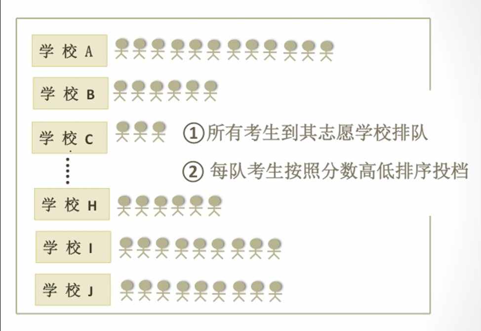 高考志愿填報最重要的概念，平行志愿和它的投檔規(guī)則