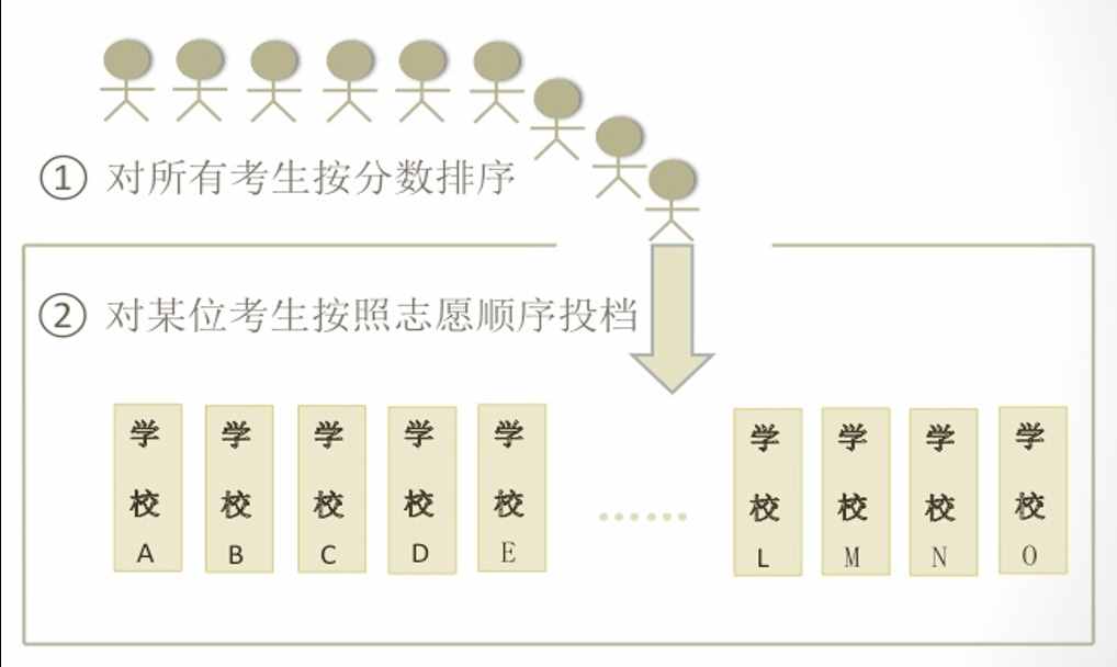 高考志愿填報最重要的概念，平行志愿和它的投檔規(guī)則