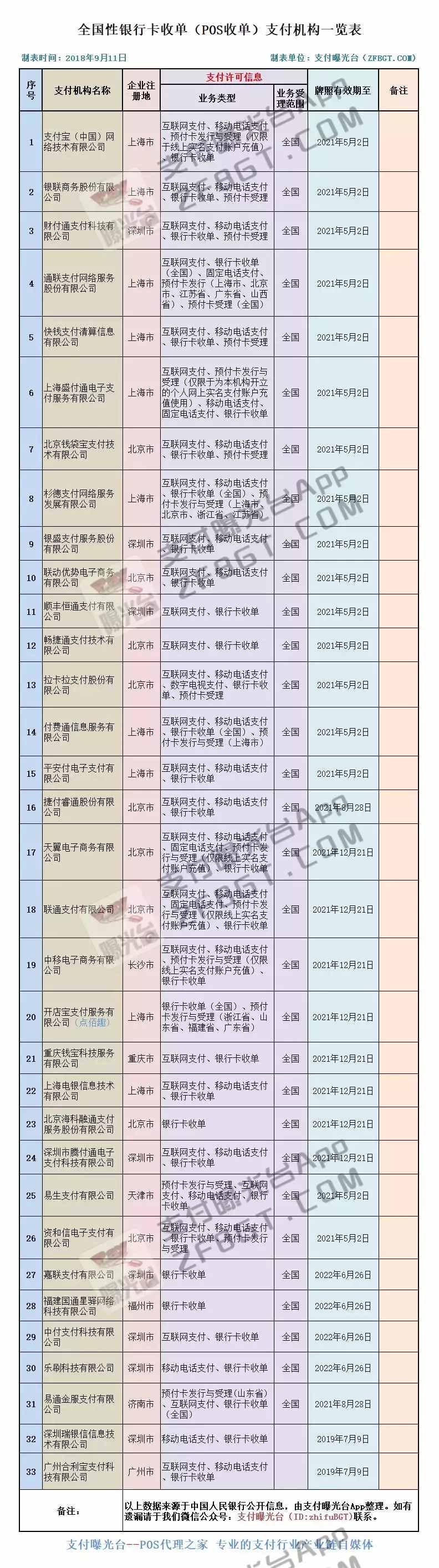 各大POS品牌最新費率一覽表！僅有33家全國性一清支付機構