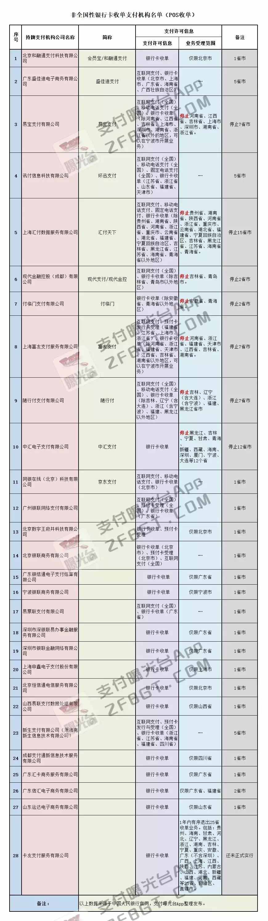 各大POS品牌最新費率一覽表！僅有33家全國性一清支付機構