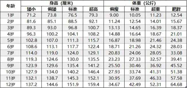 2019年兒童身高體重標(biāo)準(zhǔn)表，您家的孩子達(dá)標(biāo)了嗎？