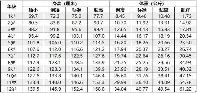 2019年兒童身高體重標(biāo)準(zhǔn)表，您家的孩子達(dá)標(biāo)了嗎？