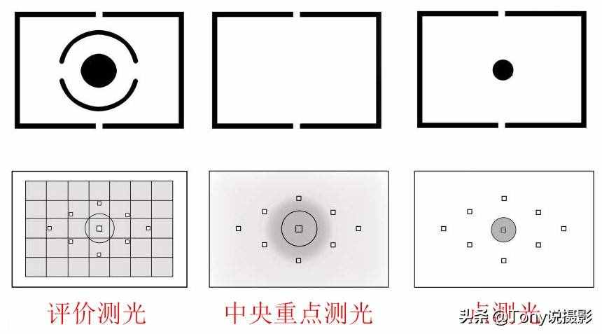 攝影基礎(chǔ)知識：相機(jī)的測光模式，你真的會用嗎？