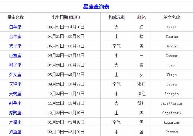 你真的知道自己是什么星座的嗎？