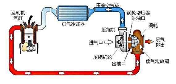 都知道汽車帶T是渦輪增壓，那渦輪增壓是什么意思？