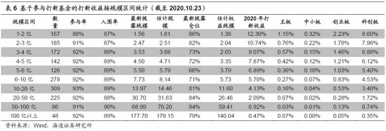 每年10%超額收益，"打新基金"了解一下